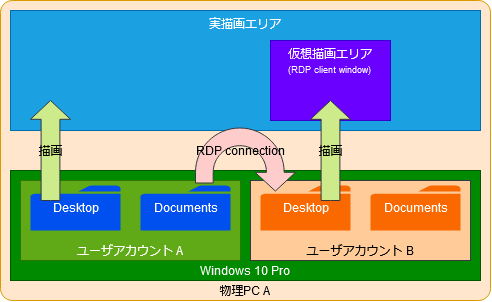 Windowspc1台で 2アカウント同時ログイン してデスクトップを2つ使う Rdp Qiita Windowspc1台で 2アカウント同時ログイン してデスクトップを2つ使う Rdp Qiita