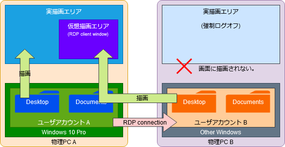 Windowspc1台で 2アカウント同時ログイン してデスクトップを2つ使う Rdp Qiita Windowspc1台で 2アカウント同時ログイン してデスクトップを2つ使う Rdp Qiita
