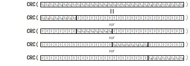 Fig.8 CRC(X) は分割して0を補完したビット列の CRC 同士の xor になる Fig.8 CRC(X) は分割して0を補完したビット列の CRC 同士の xor になる