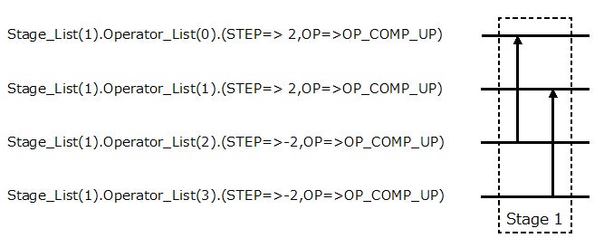 Fig.6 ソーティングネットワーク構成の VHDL 記述例 (Stage 1)