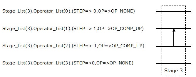 Fig.8 ソーティングネットワーク構成の VHDL 記述例 (Stage 3)