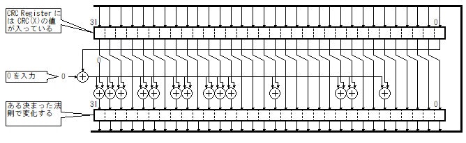 Fig.2 X の後ろに 0 を追加した時の CRC Fig.2 X の後ろに 0 を追加した時の CRC