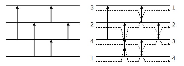 Fig.3 ソーティングネットワークの動作例 (4入力昇順)
