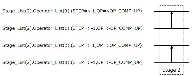Fig.7 ソーティングネットワーク構成の VHDL 記述例 (Stage 2)