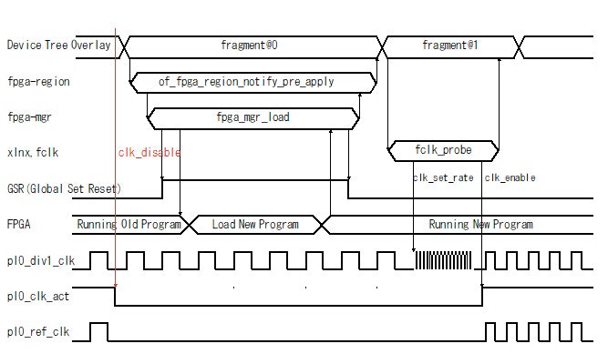 Zynqmp 向け Debian Linuxでfpga クロックの周波数を変更するとリブートする件 Qiita Zynqmp 向け Debian Linuxでfpga クロックの周波数を変更するとリブートする件 Qiita