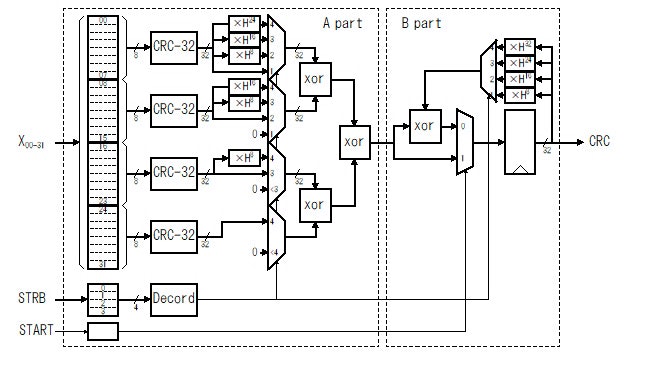 Fig.12 端数処理を追加した実装例のブロック図 Fig.12 端数処理を追加した実装例のブロック図