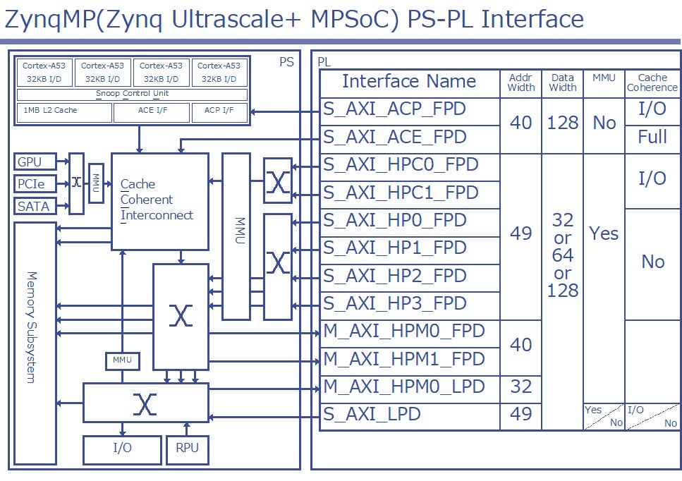 Fig.1 ZynqMP の PS-PL Interface
