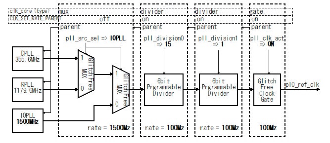 Fig.3 FSBL が 100MHz に設定した時の各設定