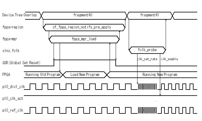 Fig.2 デバイスツリーオーバーレイによるFPGAのロードと FPGA クロック周波数の変更シーケンス