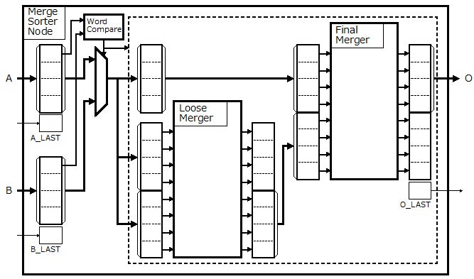 Fig.1 マルチワードマージソートのアーキテクチャ
