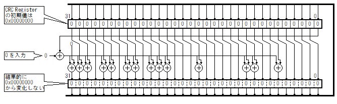 Fig.1 最初に 0 を入力してもCRC は 0x00000000 のまま Fig.1 最初に 0 を入力してもCRC は 0x00000000 のまま