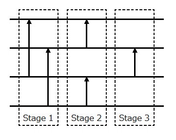 Fig.4 ソーティングネットワークのステージ