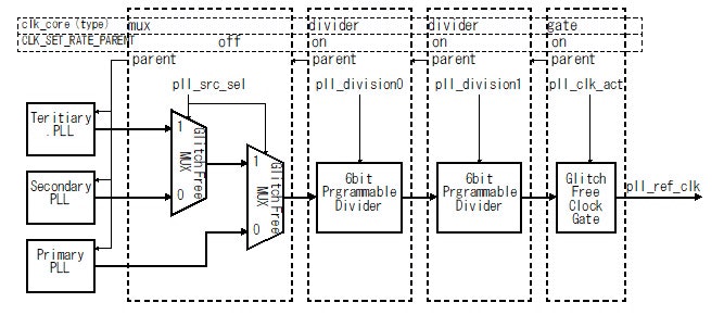 Fig.2 Linux Kernel 内でのZynqMPのクロック生成回路の構造