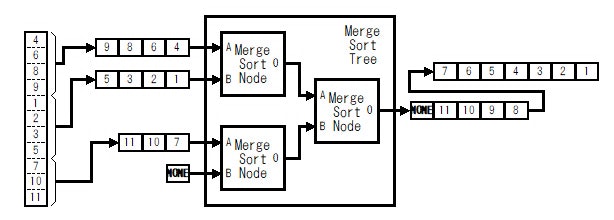 Fig.3 マージソートツリーのダミーワード入力による端数処理