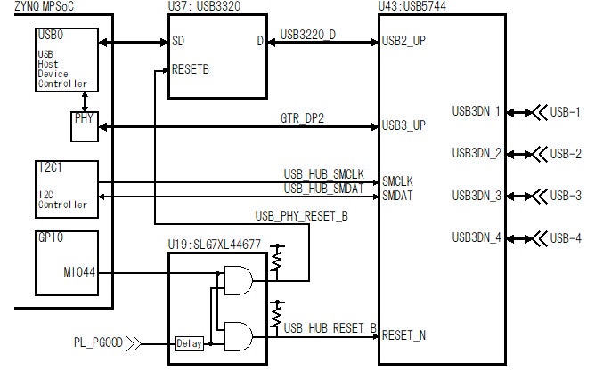Fig.1 KV260 の USB 周りのブロック図 Fig.1 KV260 の USB 周りのブロック図