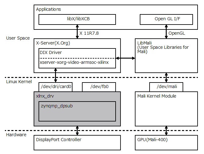 Fig.3 ZynqMP Display Driver(xlnx_drv)