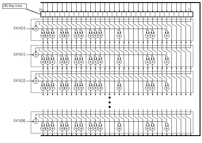 Fig.2 多ビット入力のCRC-32 生成回路(単純ループ版)のブロック図 Fig.2 多ビット入力のCRC-32 生成回路(単純ループ版)のブロック図