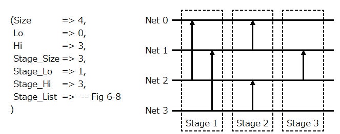 Fig.5 ソーティングネットワーク構成の VHDL 記述例