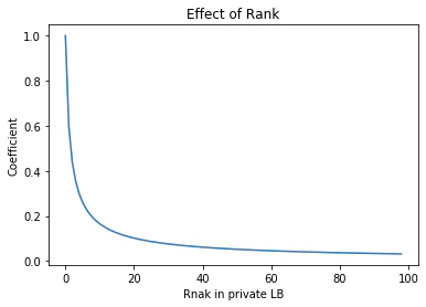 kaggle_points_rank.png