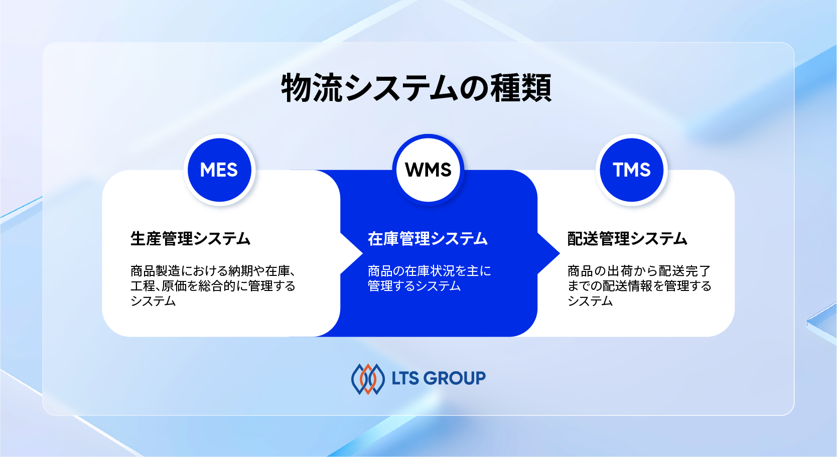 Types of logistic system development.png