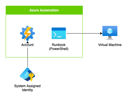 azure-vm-auto-start-stop-template.drawio.png