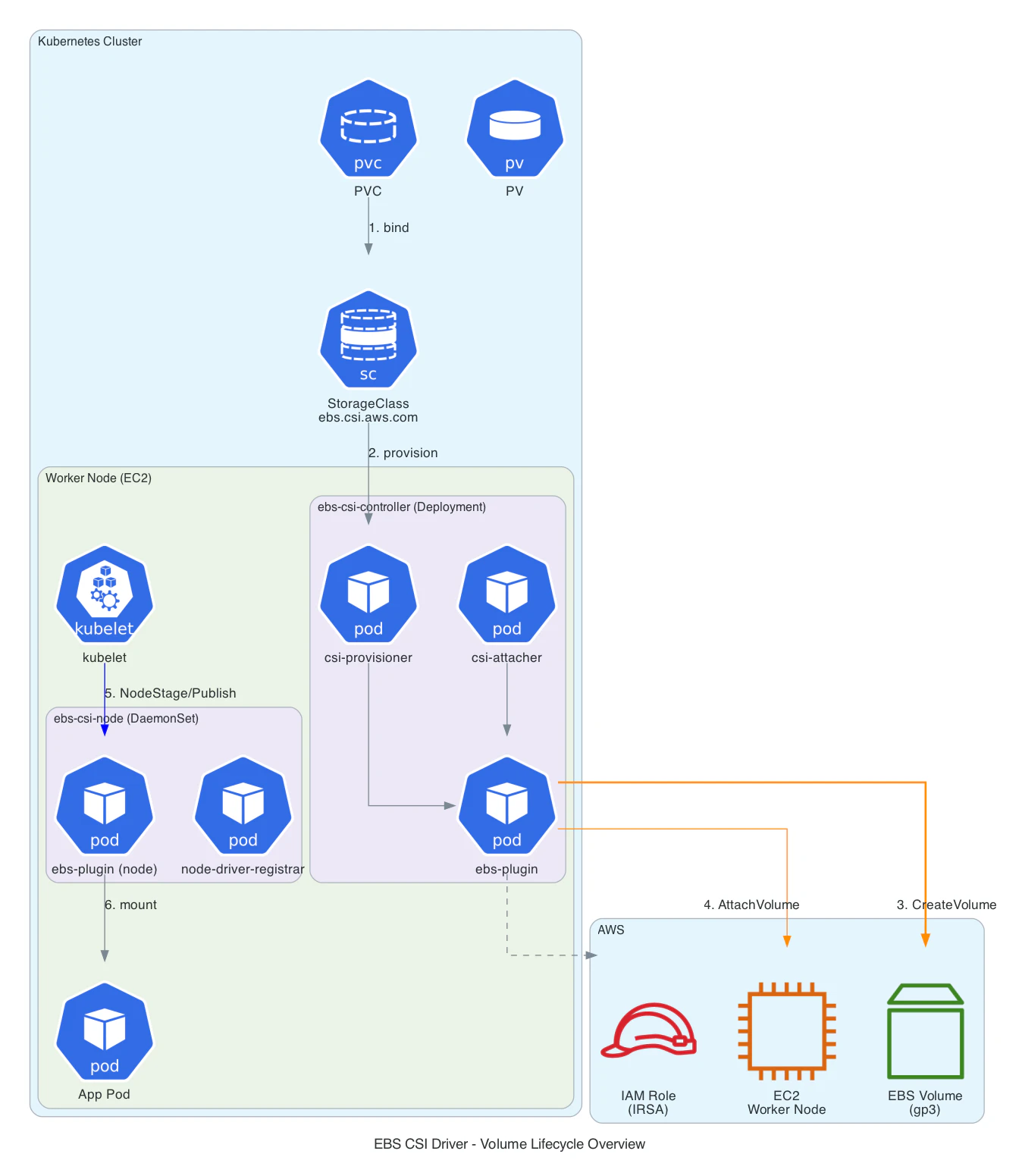 ebs-csi-lifecycle-overview.png