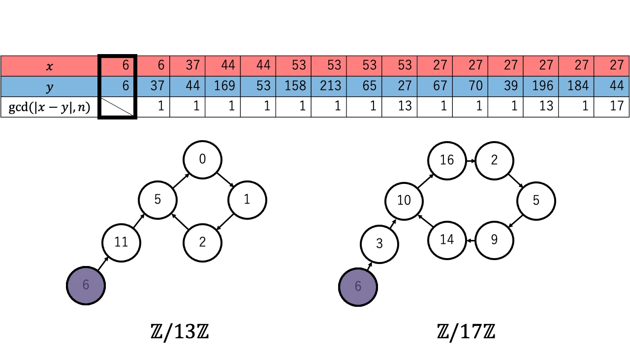 pollard_rho_richard_brent_animation.gif