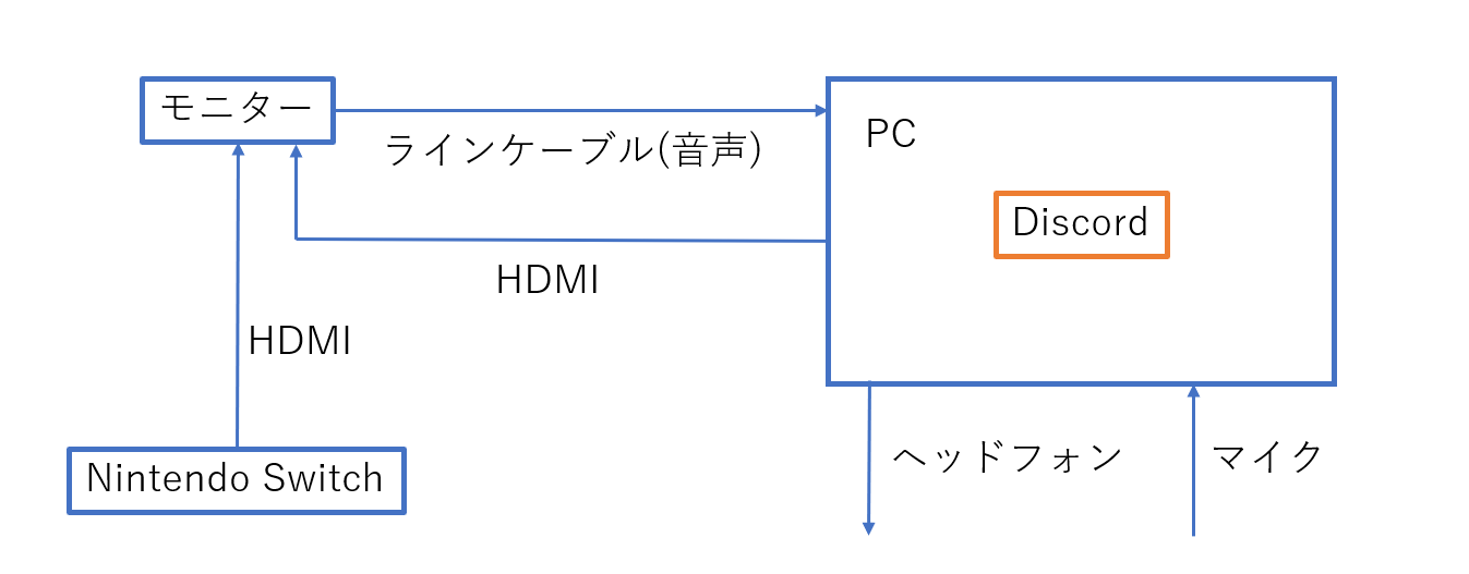 Discordで通話しながらゲームをする環境構築 Qiita Discordで通話しながらゲームをする環境構築 Qiita
