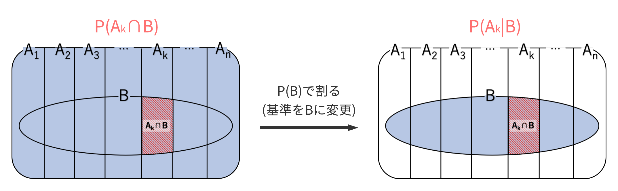 calc_prob_ak_given_b