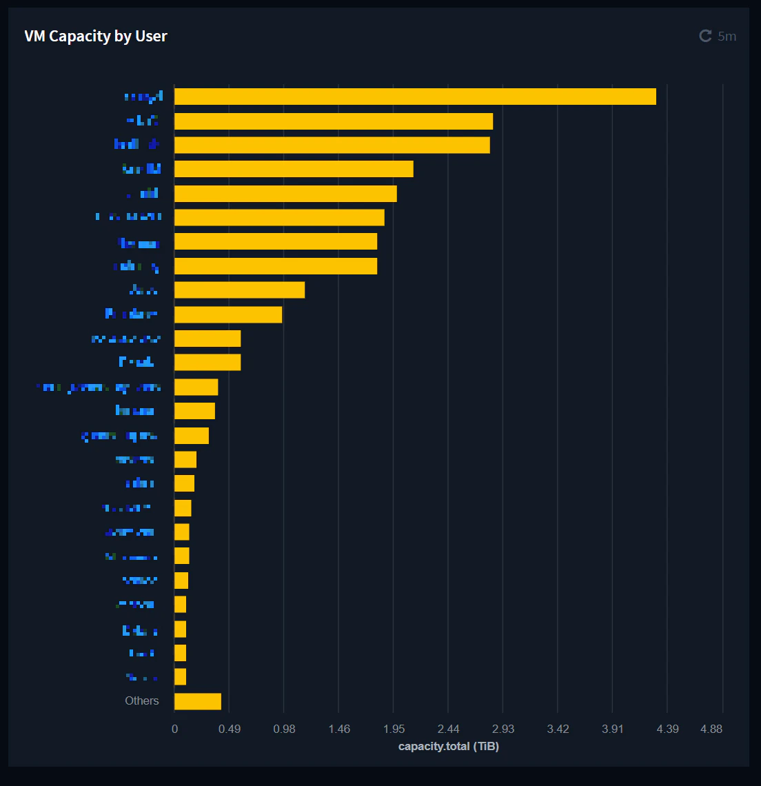 finops_aws_vm_capacity_by_user.png