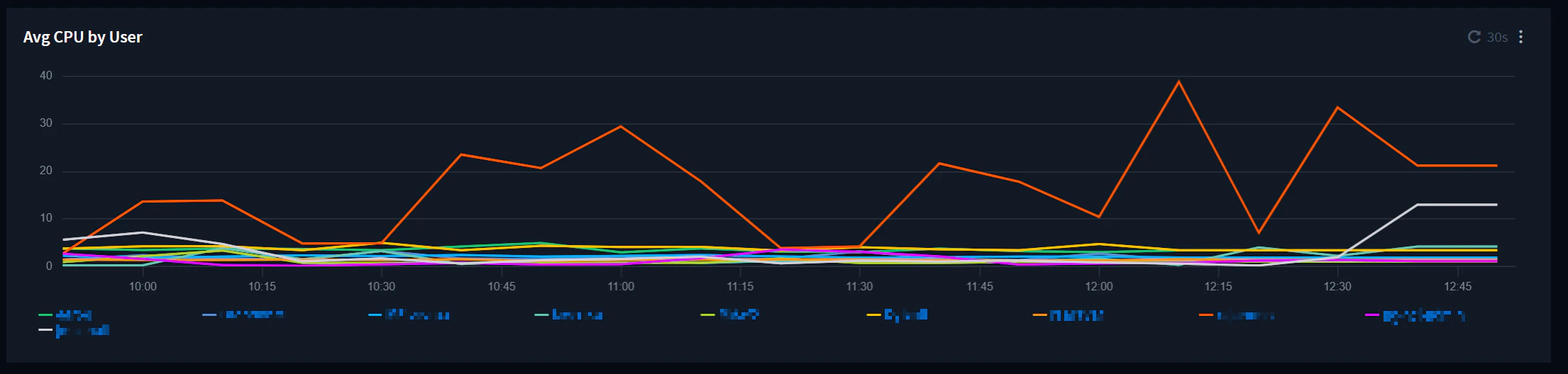 finops_aws_avg_cpu_by_user.png