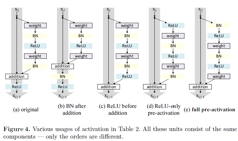 Identity Mappings in Deep Residual Networks_Figure4.png
