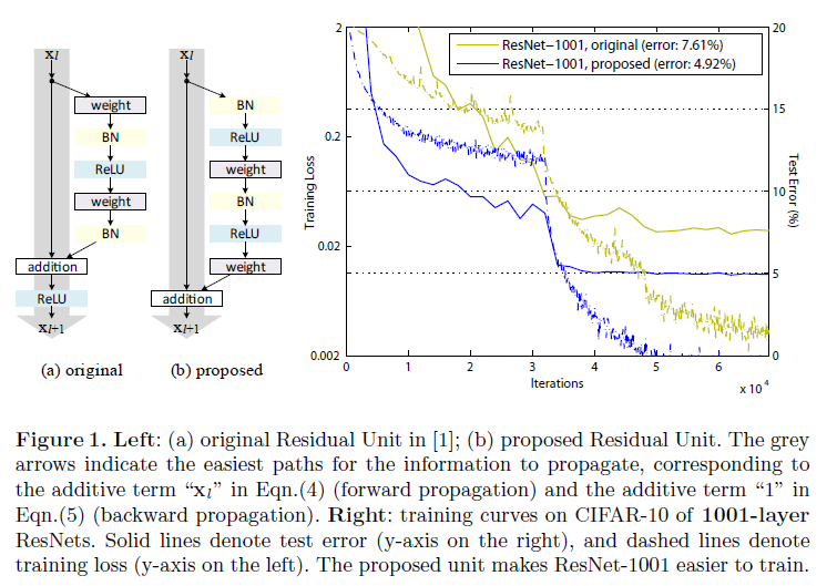 Identity Mappings in Deep Residual Networks_Figure1.png