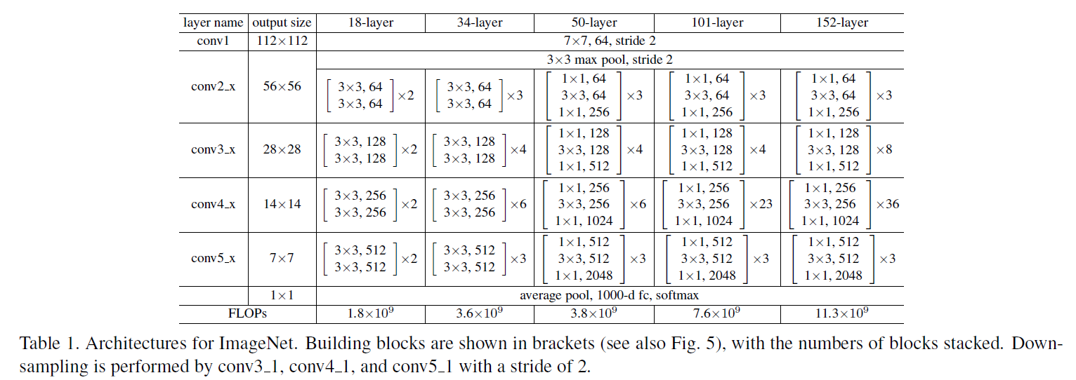 Deep Residual Learning for Image Recognition_Table1.png