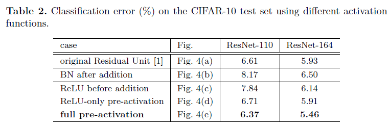 Identity Mappings in Deep Residual Networks_Table2.png