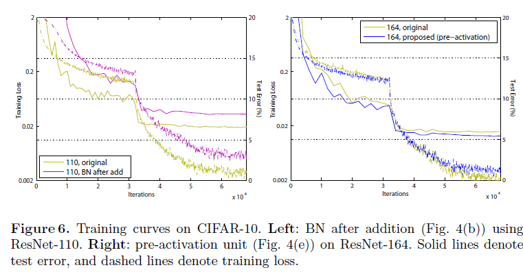 Identity Mappings in Deep Residual Networks_Figure6.png