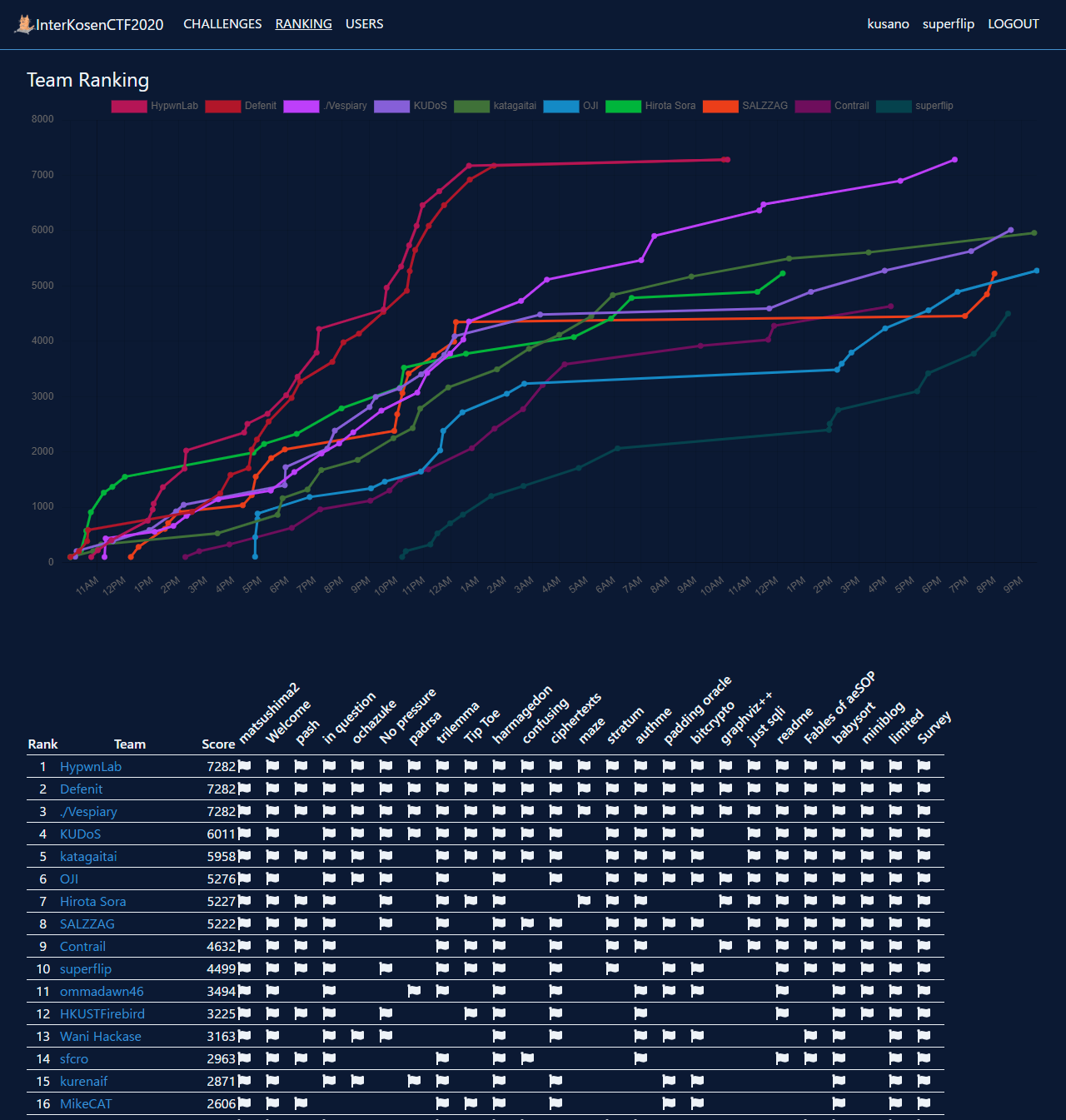 Interkosenctf Write Up Qiita Interkosenctf Write Up Qiita