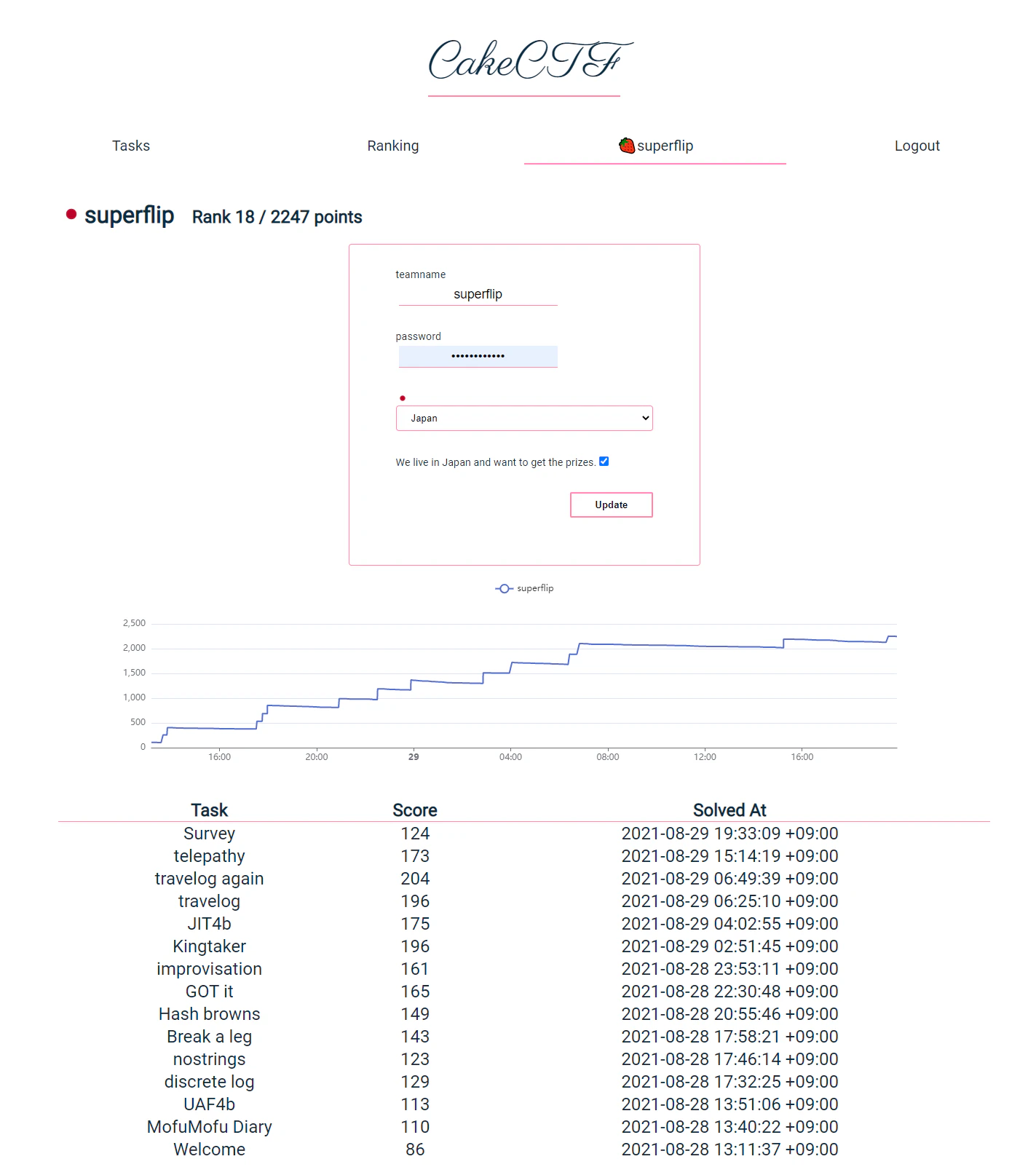 2021.cakectf.com_team_995697897(capture (1440)).png