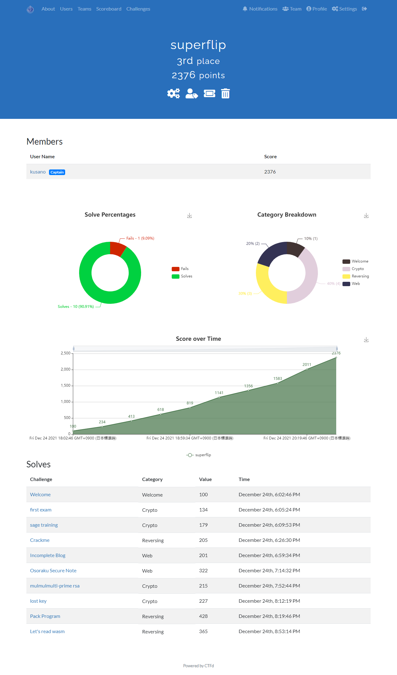 ctf.harekaze.com_team(capture (1280)).png