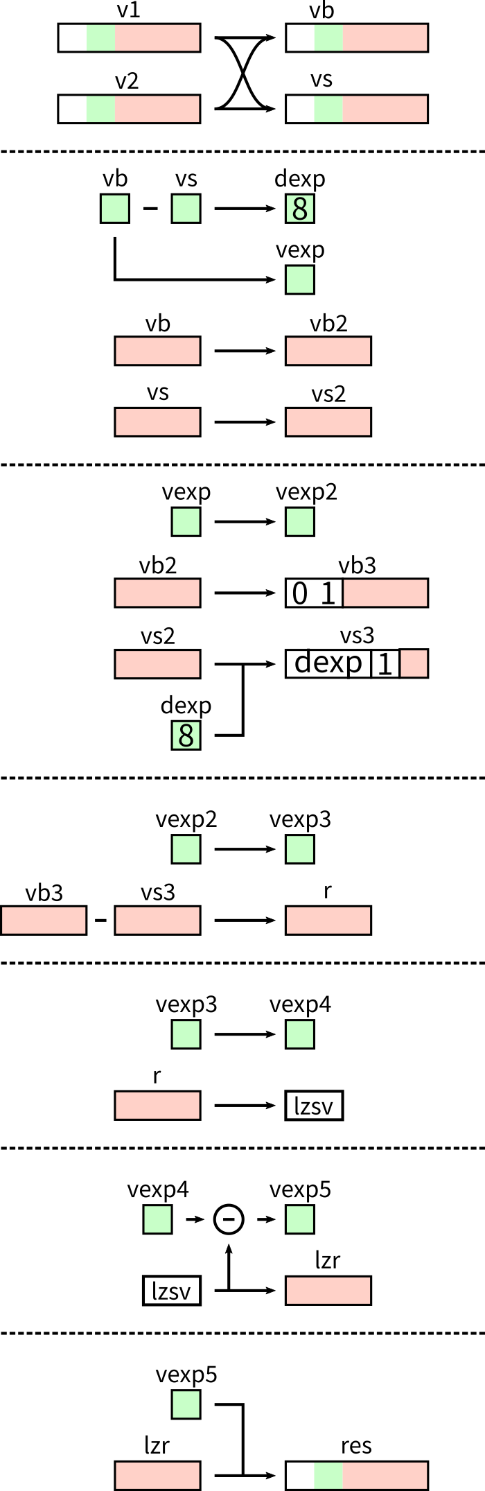 Float計算回路のverilog Hdl実装について その2 減算編 Qiita Float計算回路のverilog Hdl実装について その2 減算編 Qiita