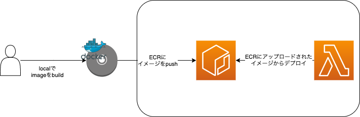 Github Fukasawa Takeshi Ci Cd Hands On Codedeploy