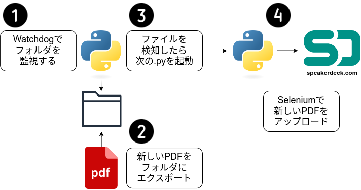 speaker-deck-upload.drawio (4).png