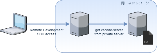 VSCode Remote-Development構成図-ページ2.png
