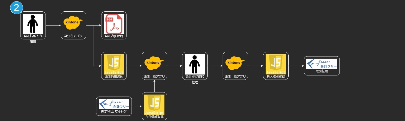 freee API flowchart_2.jpg