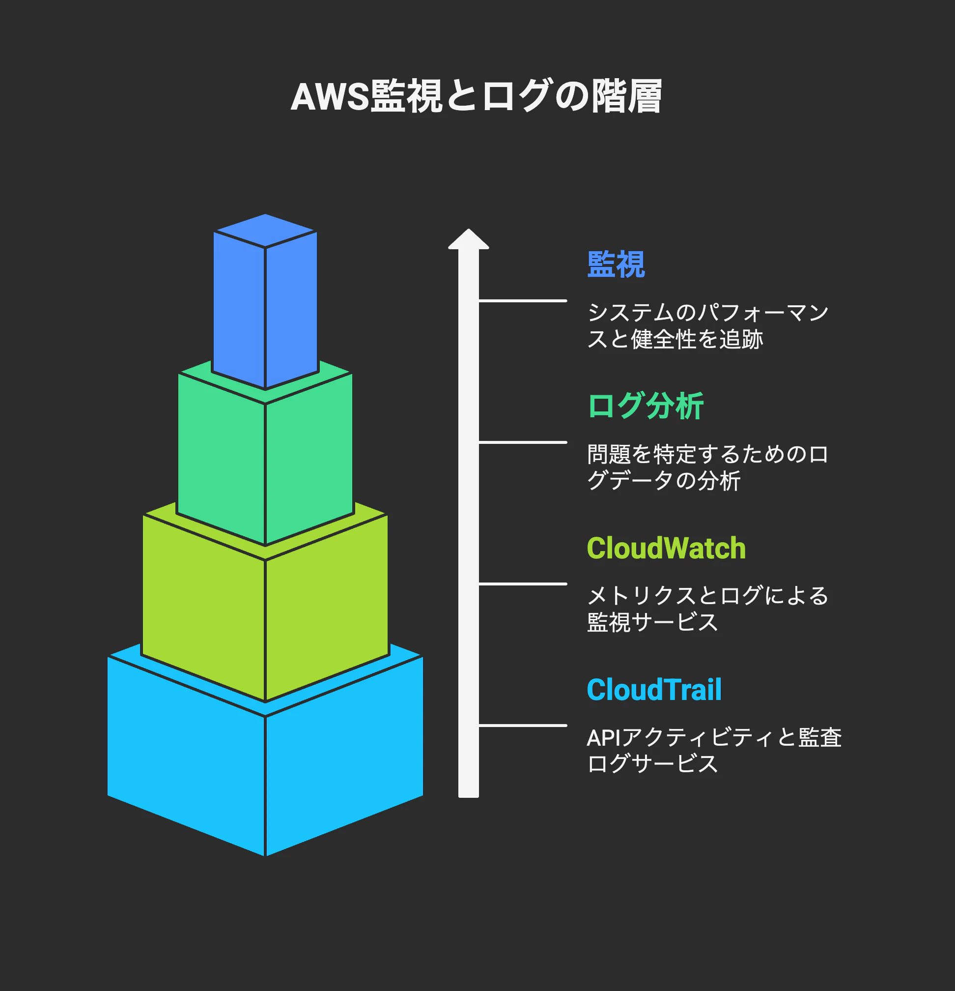 Day 25_ 監視とログ:CloudWatchとCloudTrailでデータベースを常に把握 - visual selection.png