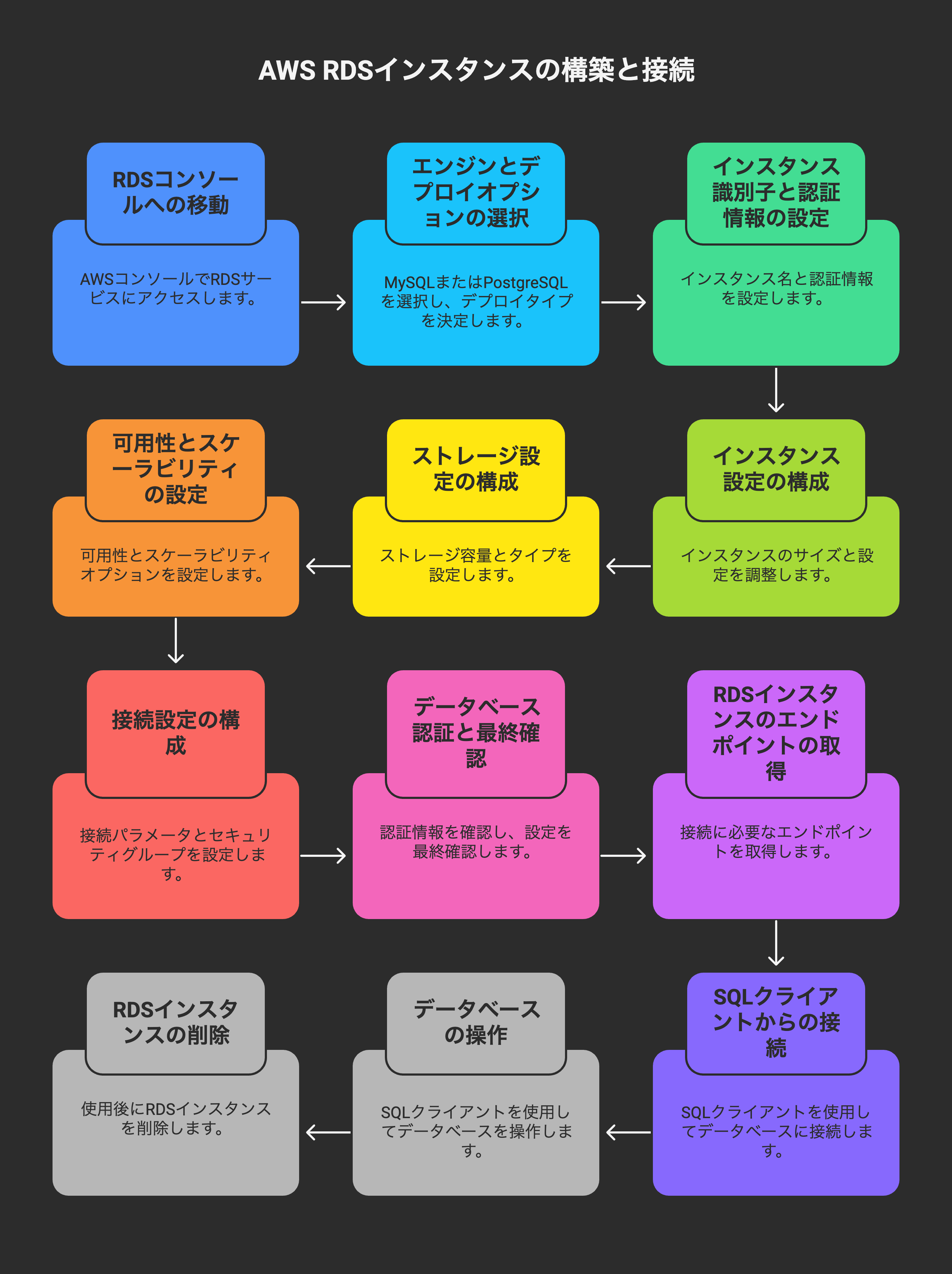 Day 8_ RDS実践:MySQL_PostgreSQLインスタンスの構築と接続 - visual selection.png