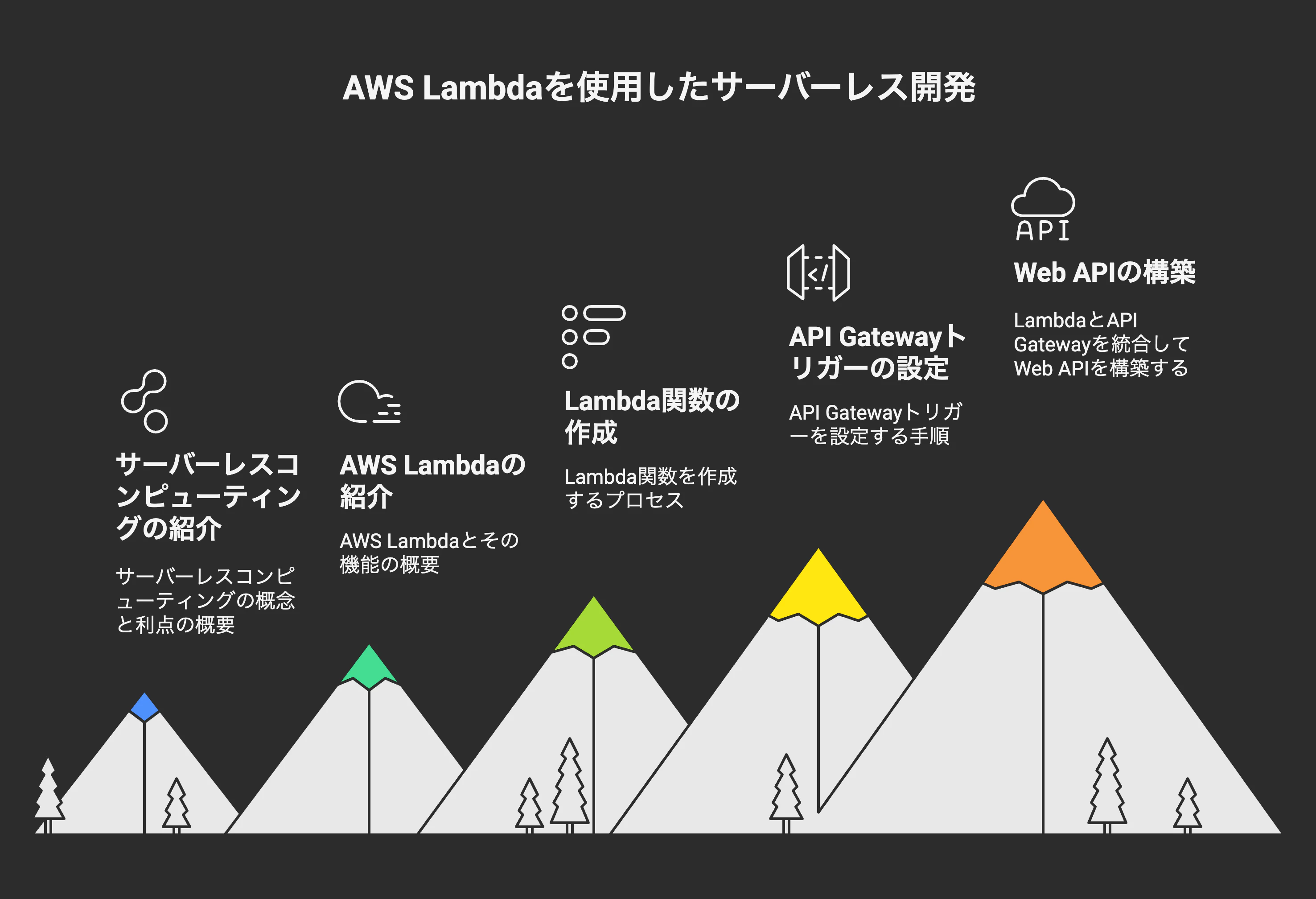 サーバー管理からの解放!Lambdaで始めるサーバレス開発の極意 - visual selection.png