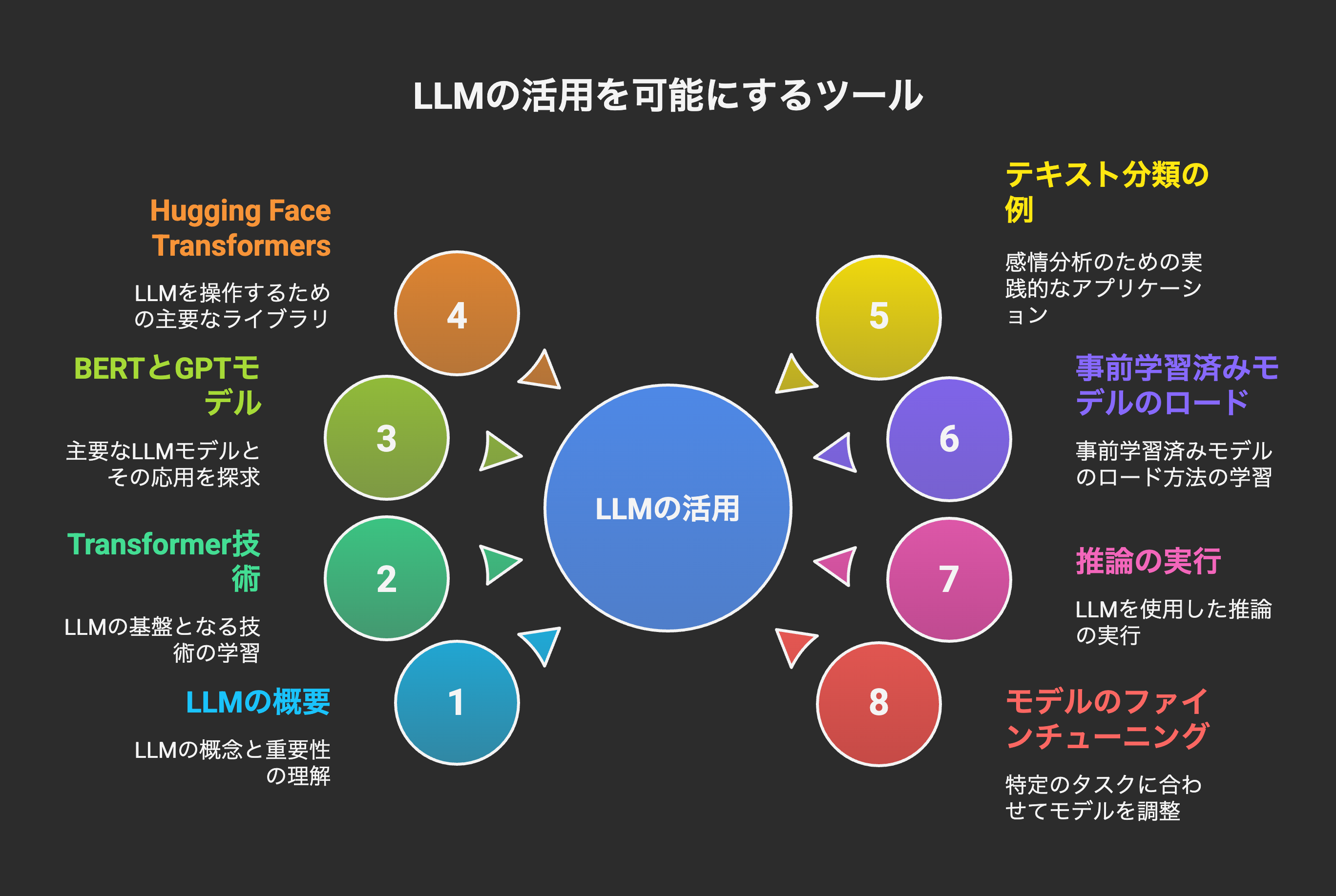 18日目:LLMを動かす!Hugging Face Transformersライブラリ入門 - visual selection.png