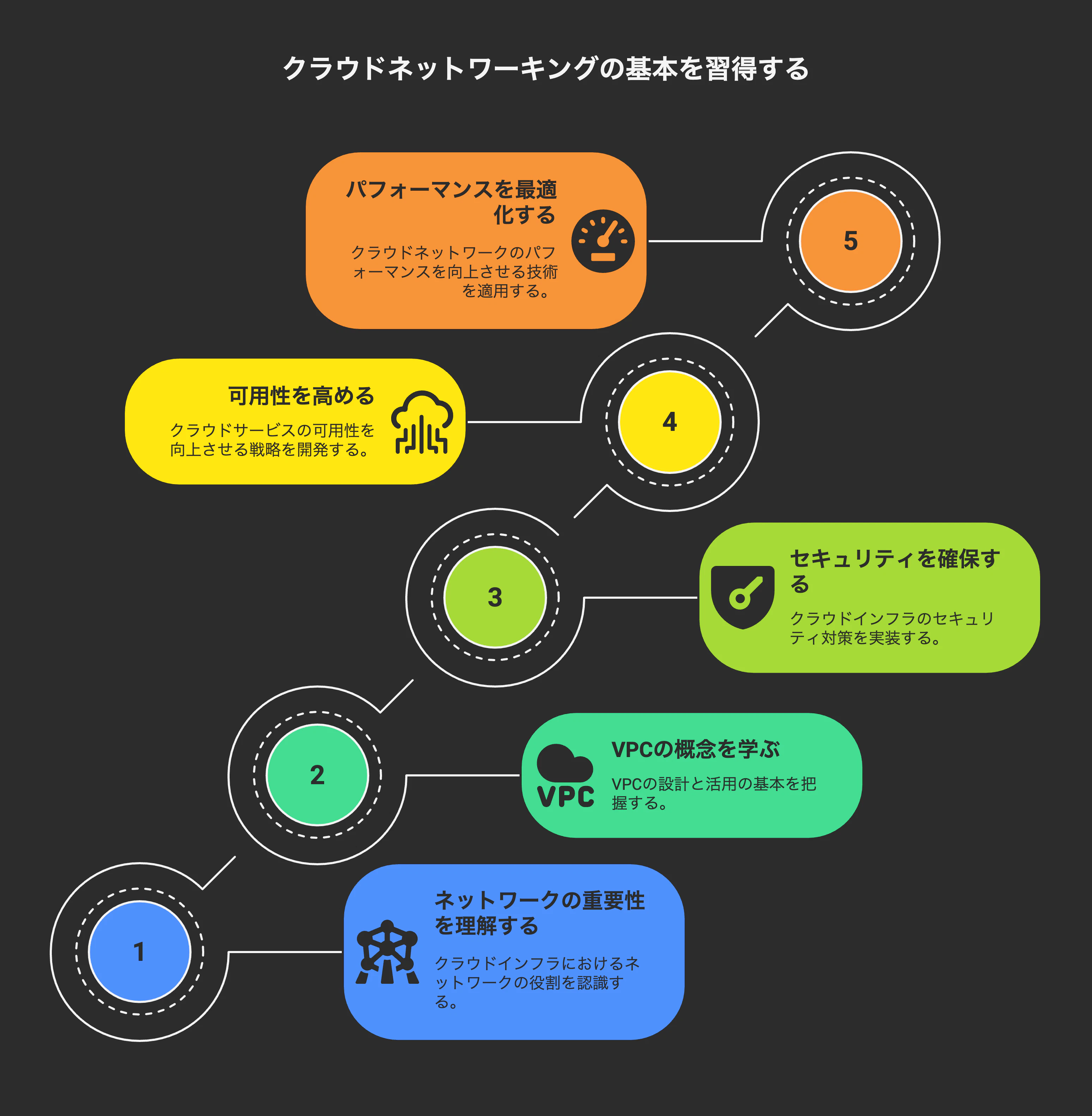 Day 2_ クラウドネットワーキングの基本概念を理解する - visual selection.png