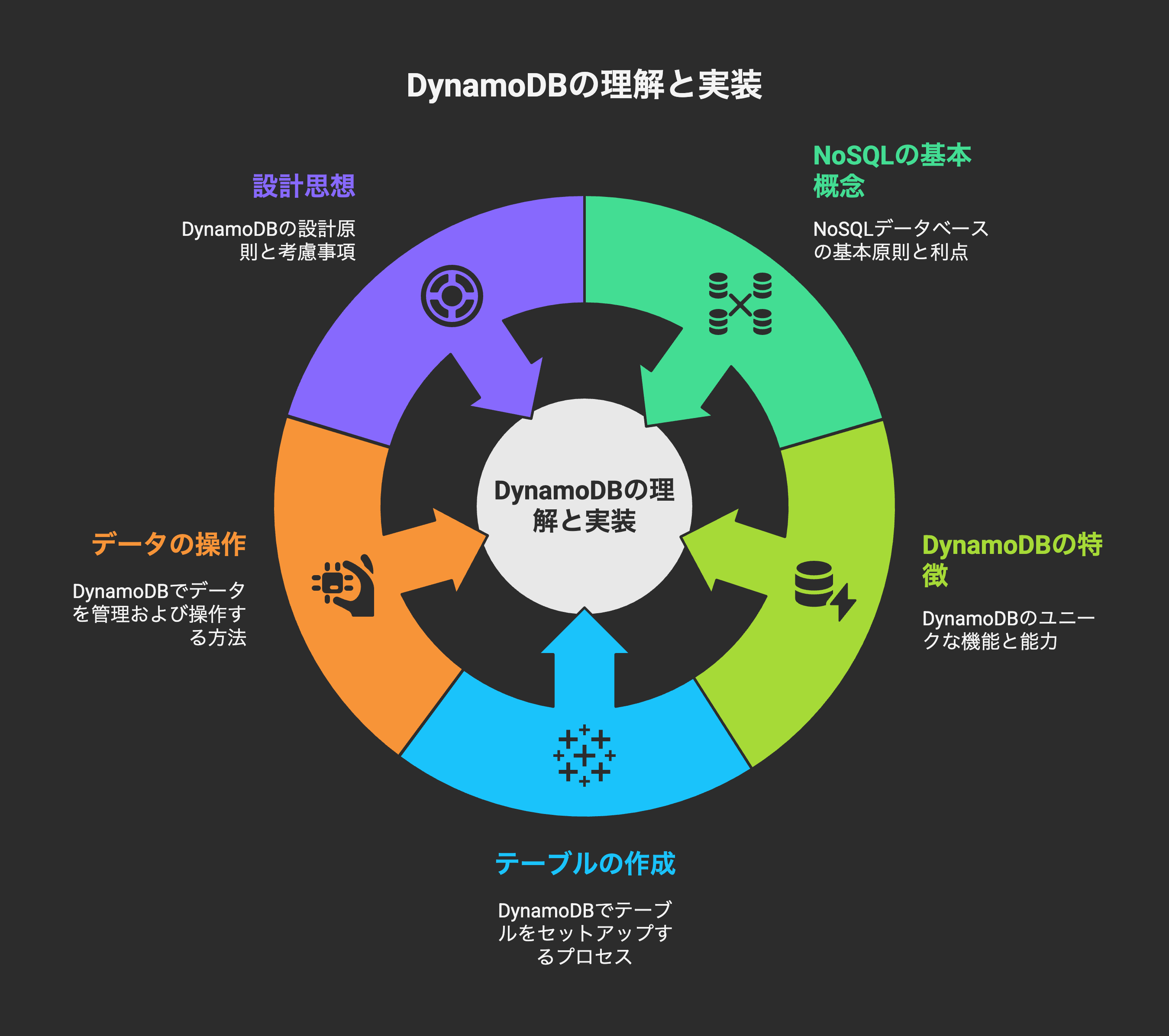 NoSQLデータベース入門!DynamoDBで高速・柔軟なデータストアを体験 - visual selection.png